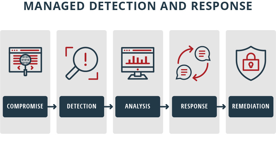 Managed Detection Response Chart